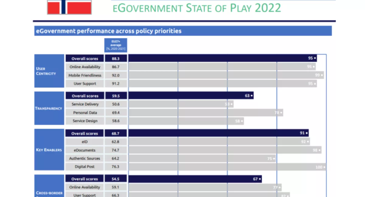 EU Egovernment tabell Norway