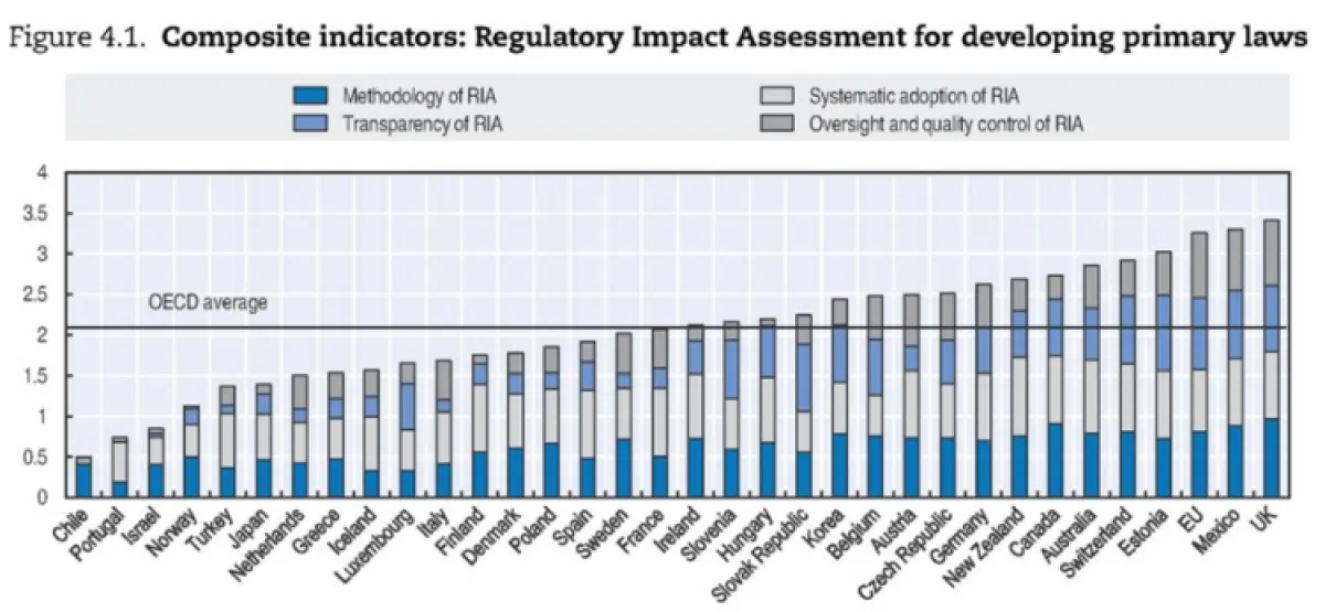 OECD Regulatory Outlook1