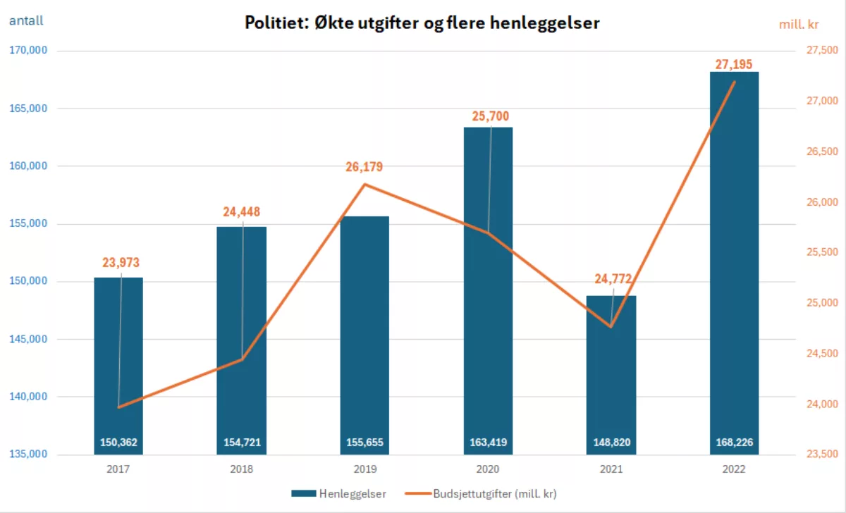 Korrigert Utgifter og resultater i politiet